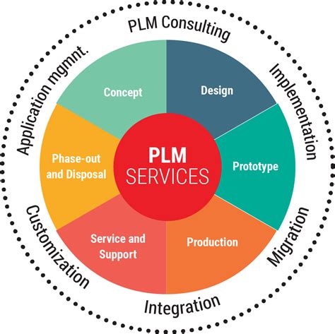 plm solution diagram 