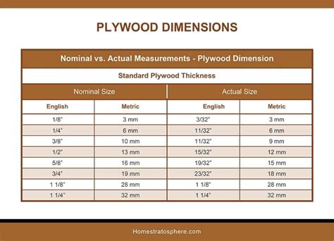 Plywood Dimensions Chart