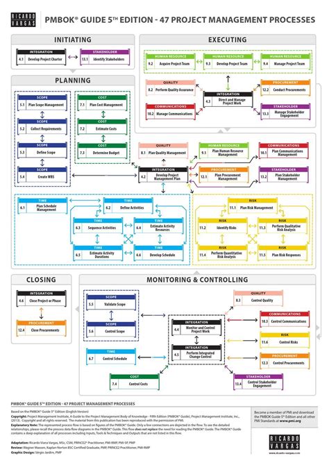 pmbok 5 process flow chart 