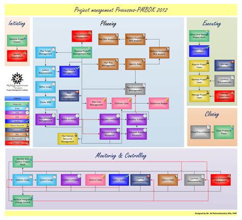 pmbok 7th edition process map, 