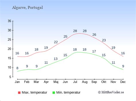 portugal väder september
