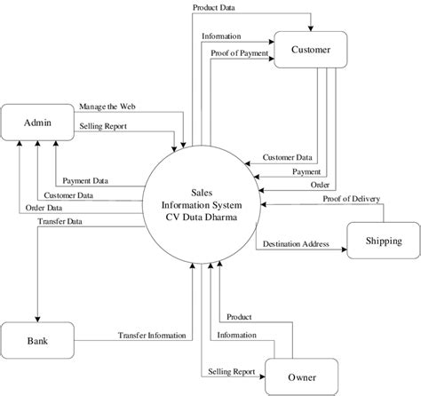 pos and inventory system context diagram flow, Context diagram for point of sale system