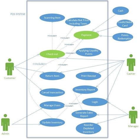 pos and inventory system use case diagram, Pos use case diagram
