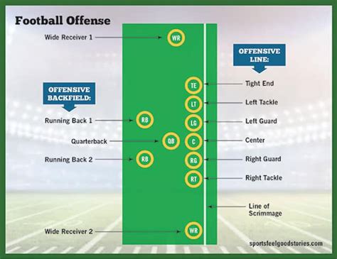 posições do futebol americano