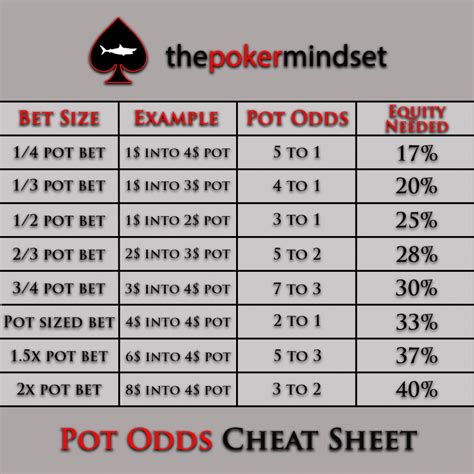 Pot Odds Chart