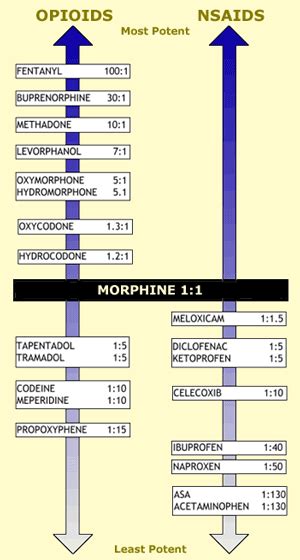 Potency Of Opioids Chart