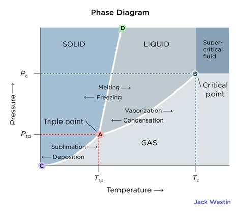 pressure temperature phase diagram 