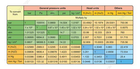 Pressure Units Chart