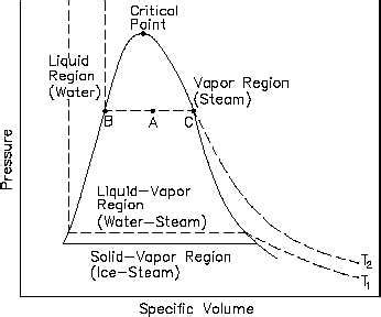 pressure vs specific volume diagram for water 
