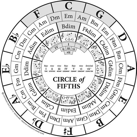 printable circle of fifths diagram pdf 