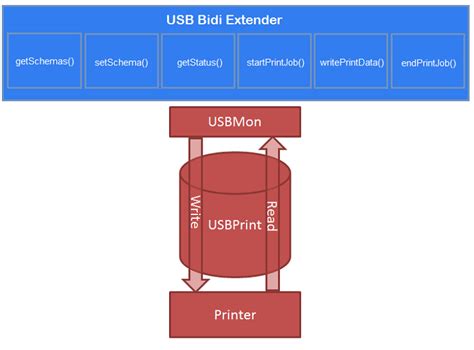 printer usb bidi solution, U3-014 kvm usb 3.0 bidirectional switch selector 2 to 1 sharing or 1 to. 1.5m usb to db25 parallel printer cable adapter bidirectional parallel