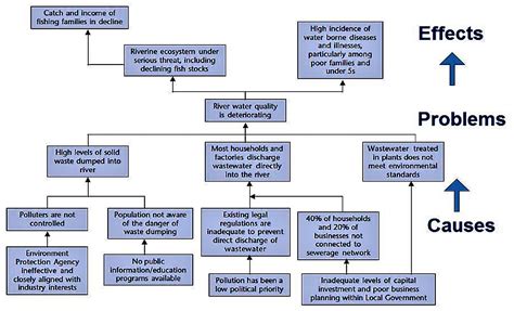 problem tree diagram 