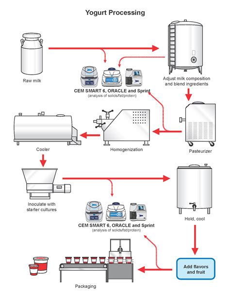 process flow chart of yogurt 