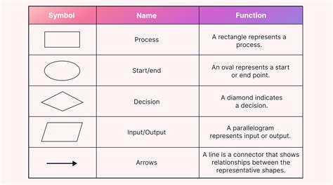 process flow diagram basics 