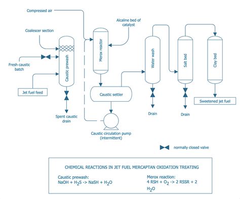 process flow diagram chemical engineering 