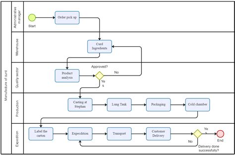 process flow diagram designer 