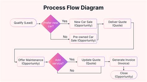 process flow diagram narrative 