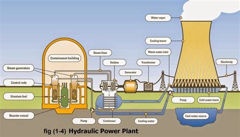 process flow diagram nuclear power plant 