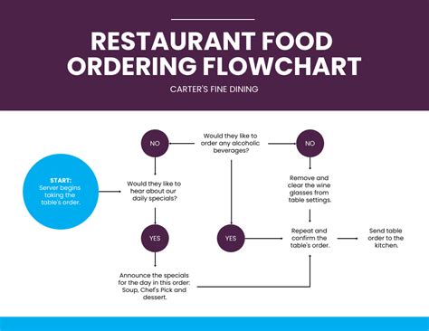 process flow diagram restaurant 