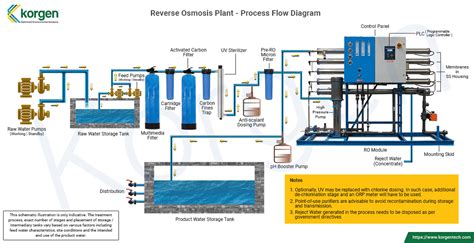 process flow diagram reverse osmosis plant 