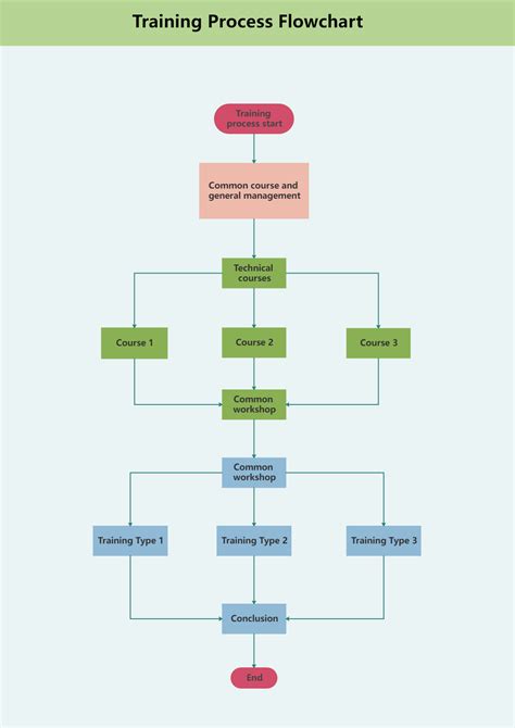 process flow diagram training 