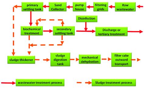 process flow diagram wastewater treatment plant 