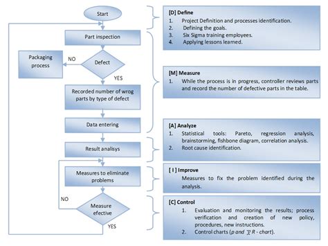 process improvement flow diagram 