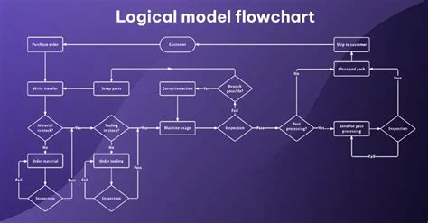 process logic diagram 