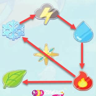 Prodigy Weakness Chart