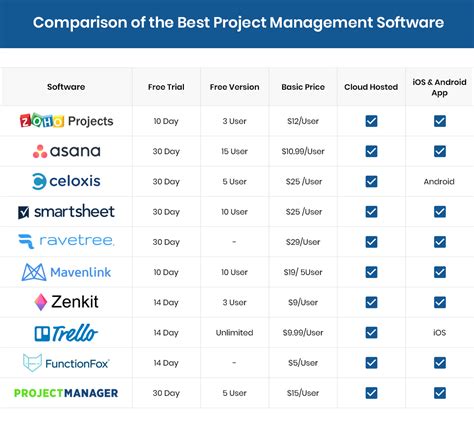 project management software comparison chart, 25 best project management software for 2021 |get free demo