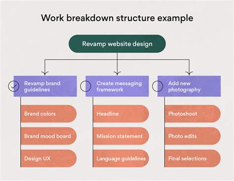 project management work breakdown structure, 5.4. work breakdown structures – essentials of project management