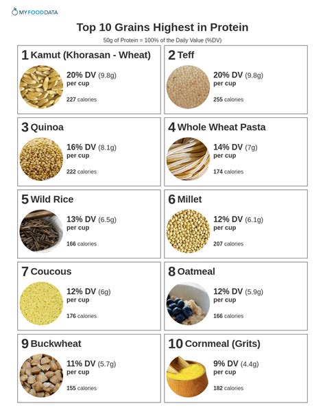 Protein Content Of Grains Chart