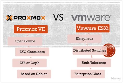 proxmox ve vs vmware esxi, Vmware vsphere hay proxmox hypervisors nào tốt hơn cho doanh nghiệp