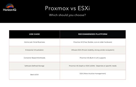 proxmox vs vmware esxi performance, Proxmox vs. esxi: head to head comparison (2022)