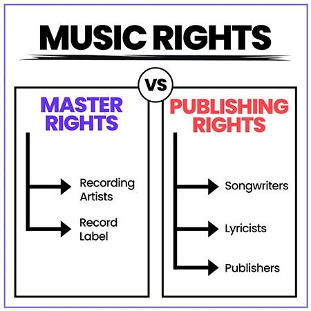 Publishing Catalog Vs Masters
