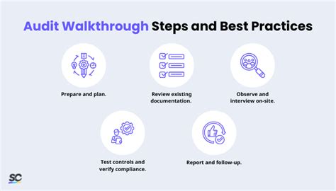 Purpose Of Walkthrough In Audit