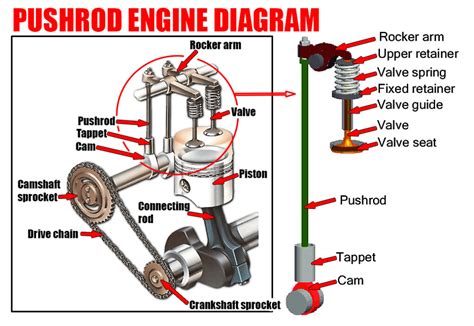 pushrod engine diagram 