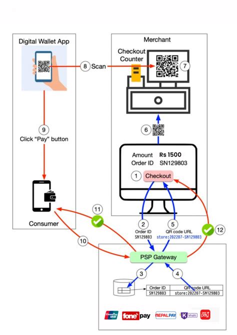 qr code payment process diagram, How does qr code payment work? know how it is settled