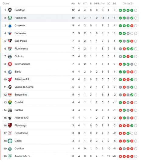 qual a classificação do brasileirão