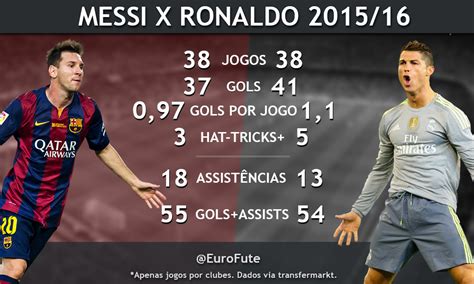 quem é melhor messi ou cristiano ronaldo