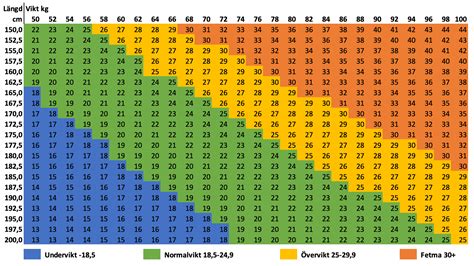 räkna ut bmi barn