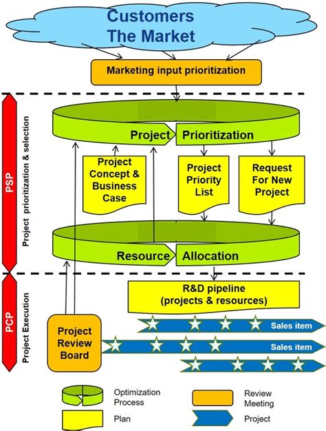 r d process flow chart 