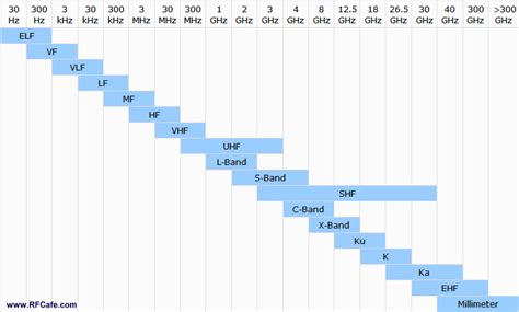 Radio Band Frequency Chart