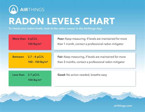 Radon Level Chart