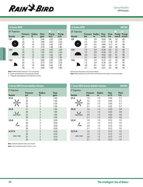Rain Bird Nozzle Chart