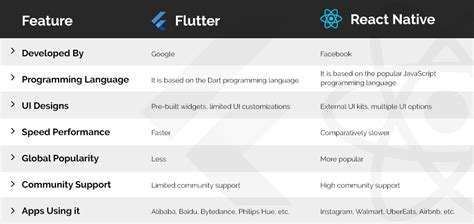 react native in 2023, Flutter vs react native: which framework wins in 2023?