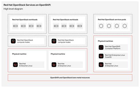 Red Hat Operator Catalog