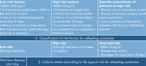 refeeding syndrome risk factors diagram 