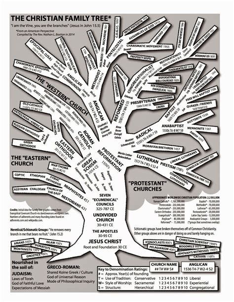 religion tree diagram 