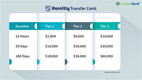 remitly transfer limit per day, Send or transfer money online to the philippines from usa with remitly. Remitly instantly delivered